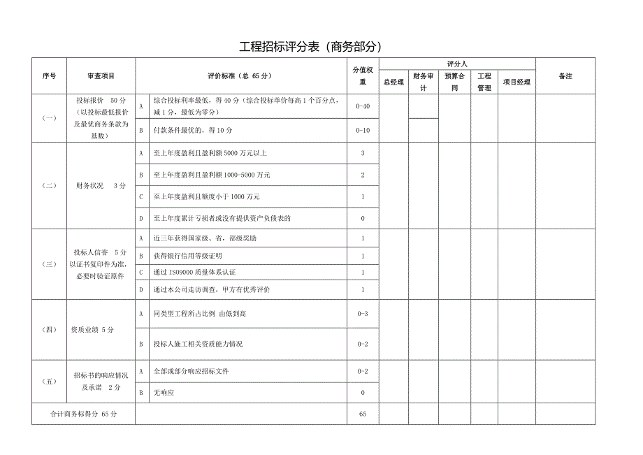 工程招标评分标准.doc_第2页