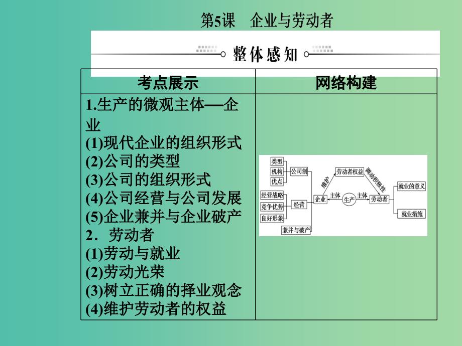 2020高考政治大一轮复习第二单元生产劳动与经营第5课企业与劳动者课件.ppt_第2页