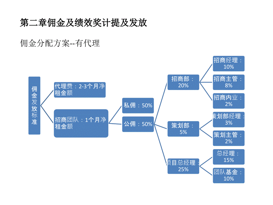 招商佣金方案_第4页