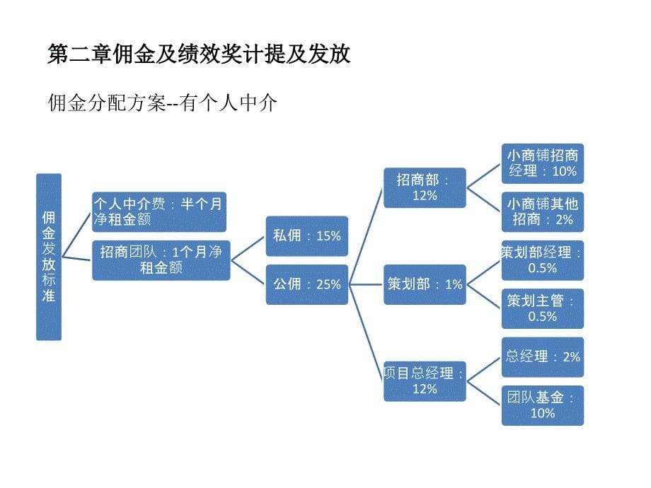 招商佣金方案_第5页