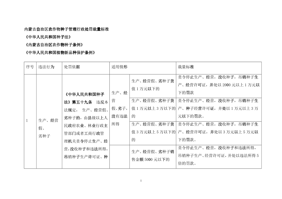 某某自治区农牧业行政处罚裁量标准试行_第3页