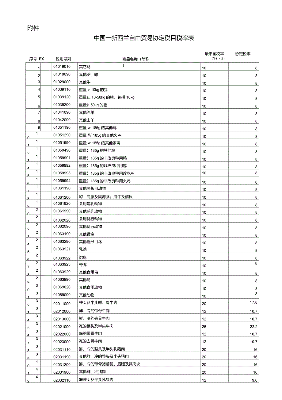 中国-新西兰自由贸易协定税目税率表_第1页