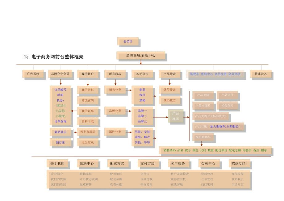 网站完整架构拓扑图_第3页