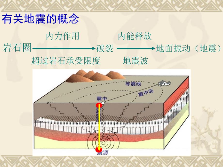 【地理】湘教版选修5第二章第三节我国的地震、泥石流与滑坡课件_第3页