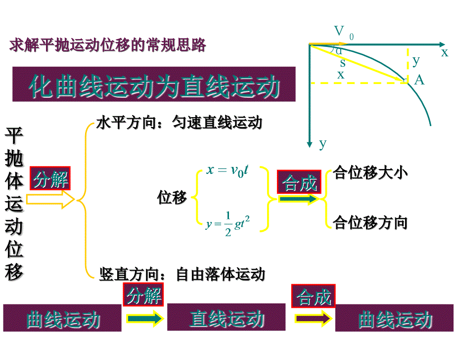 2第五章曲线运动第三节抛体运动的规律_第4页