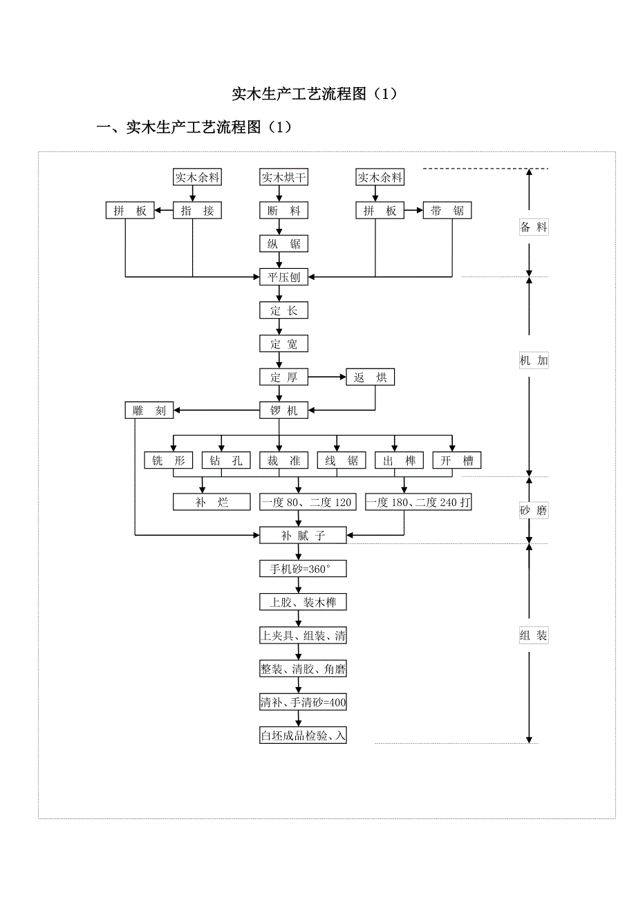 实木家具生产工艺流程图解.doc_第1页