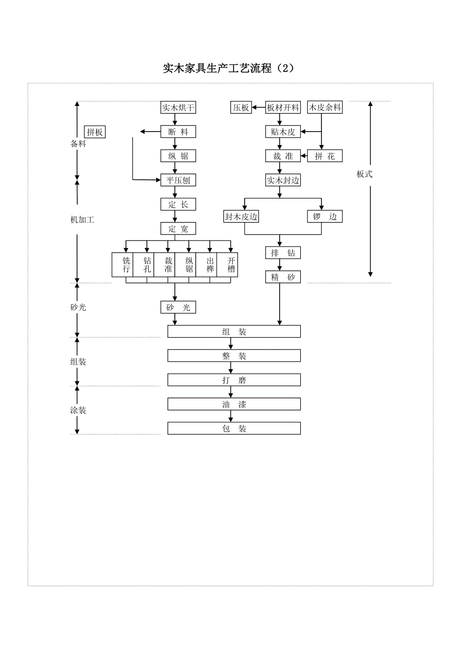 实木家具生产工艺流程图解.doc_第2页