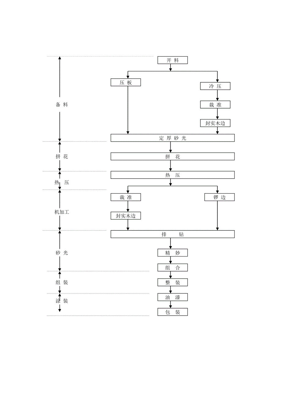 实木家具生产工艺流程图解.doc_第3页