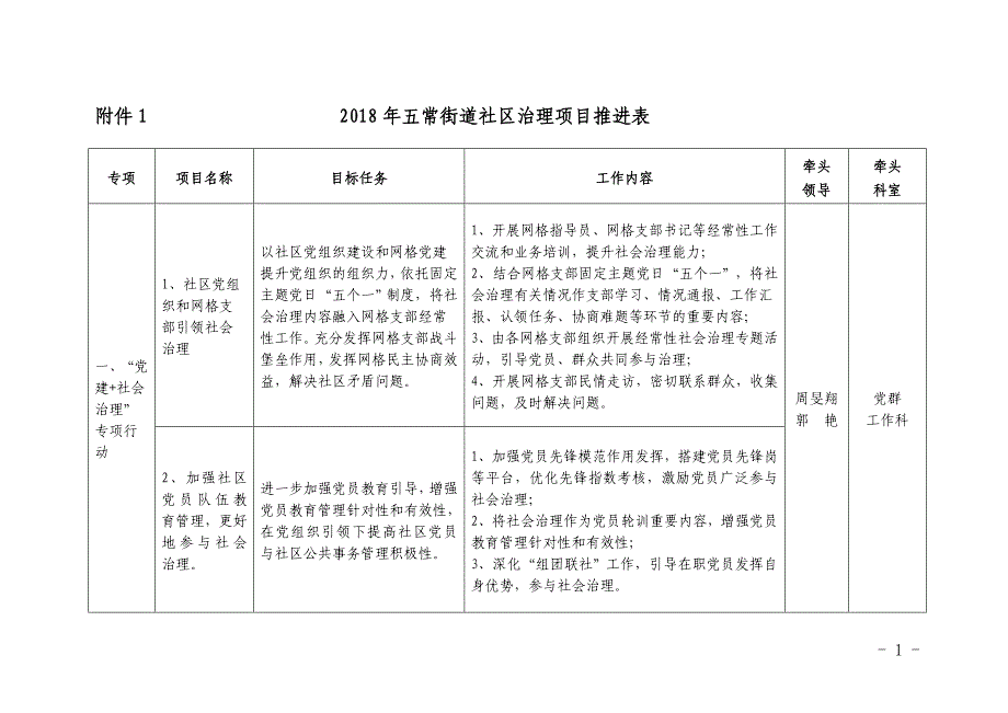 2018年五常街道社区治理项目推进表.doc_第1页