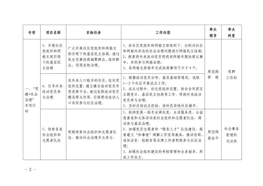 2018年五常街道社区治理项目推进表.doc_第2页