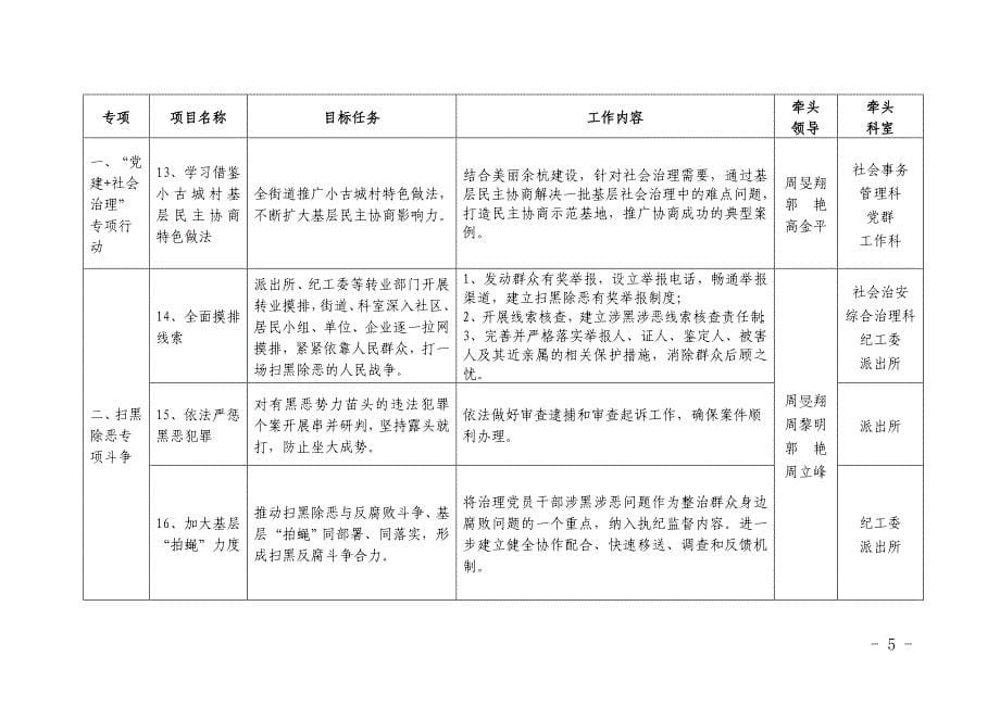 2018年五常街道社区治理项目推进表.doc_第5页