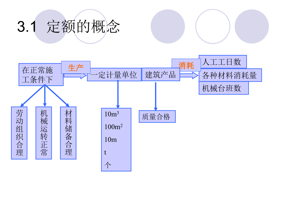 《建筑工程定额原理》PPT课件_第3页