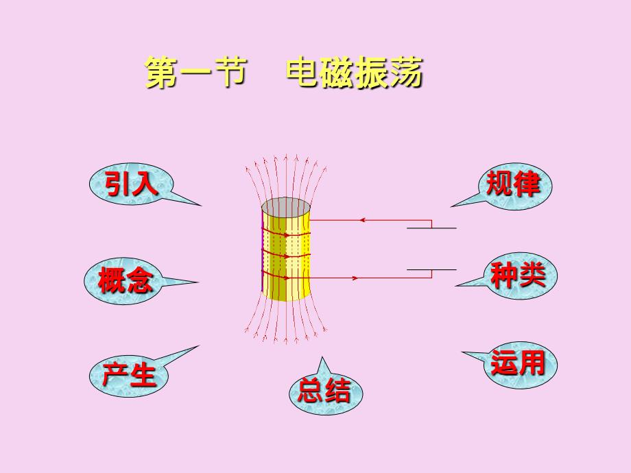 电磁场和电磁波ppt课件_第2页