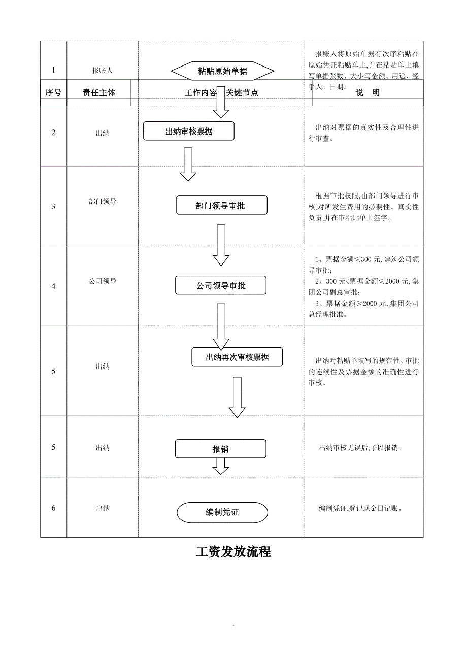 财务部内控工作流程_第2页