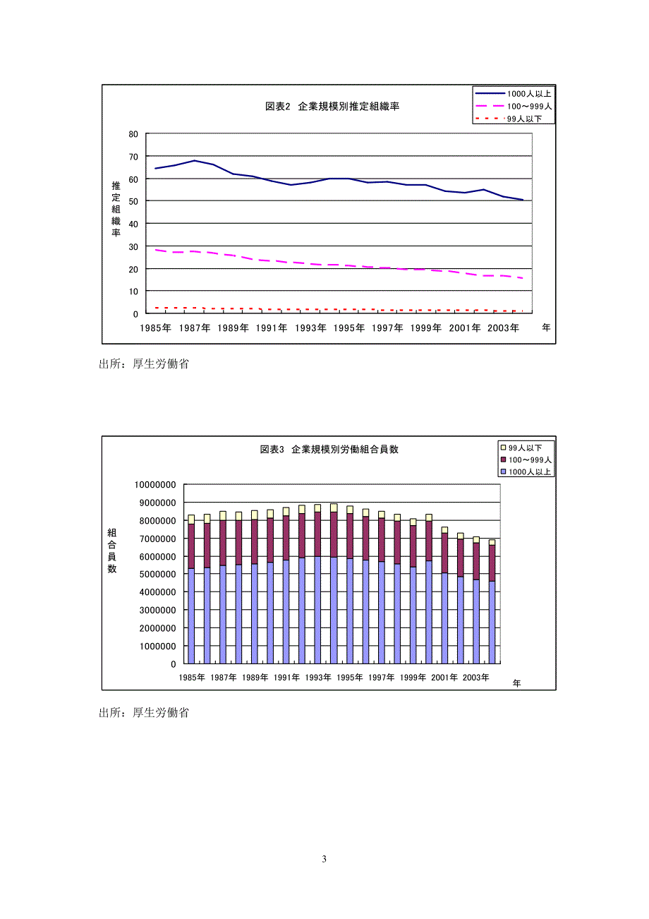 最近日本劳资关系的动向.doc_第3页