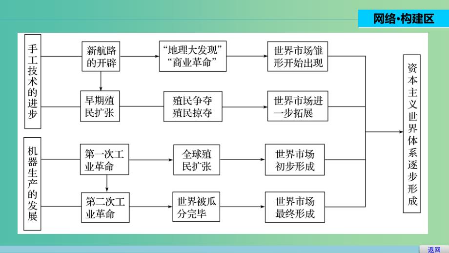 高中历史 专题五 走向世界的资本主义市场 5 单元学习总结课件 人民版必修2.ppt_第2页