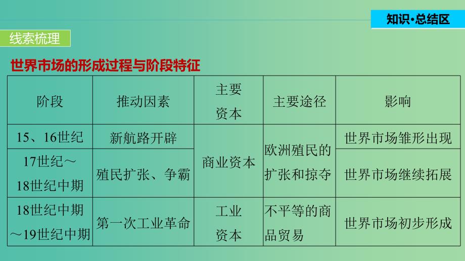 高中历史 专题五 走向世界的资本主义市场 5 单元学习总结课件 人民版必修2.ppt_第3页