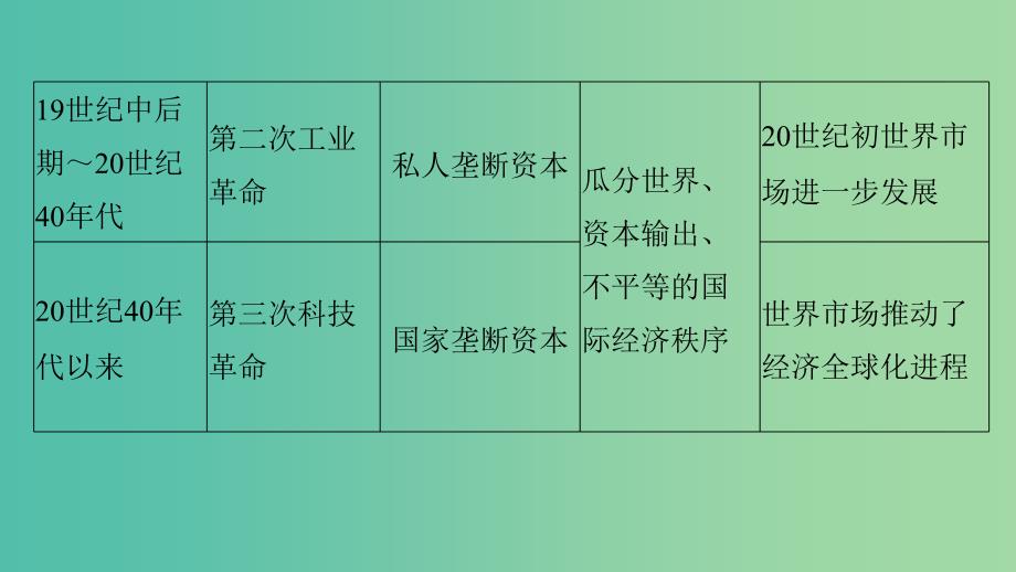 高中历史 专题五 走向世界的资本主义市场 5 单元学习总结课件 人民版必修2.ppt_第4页