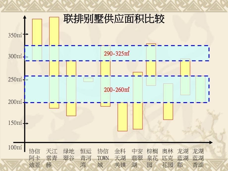 联排别墅及花园洋房市场分析_第5页