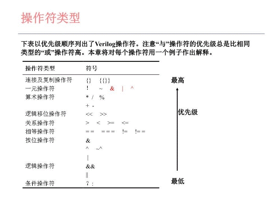 Verilog语法简易手册.ppt_第2页