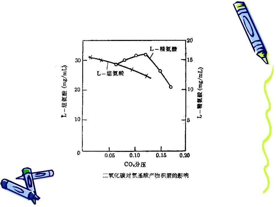 第八节二氧化碳对发酵的影响_第5页