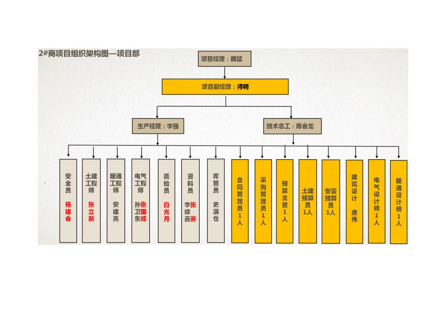 项目部组织架构及岗位职责_第2页