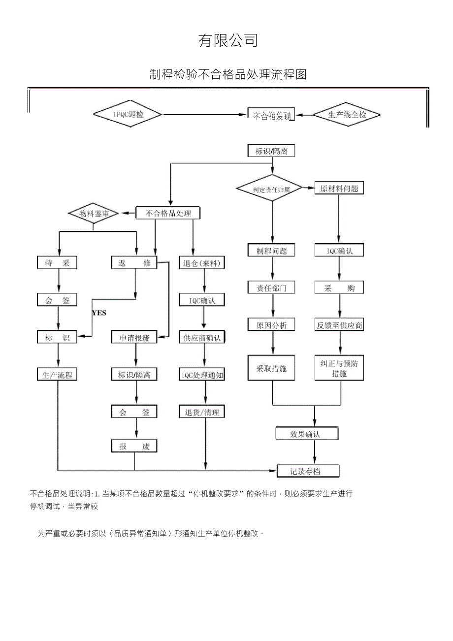 制程检验不合格品处理流程图_第1页