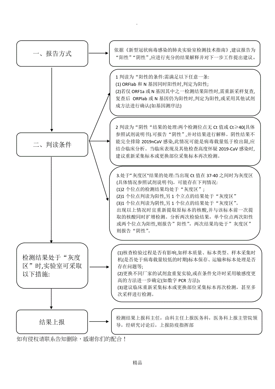 PCR实验室新冠核酸检测结果判读及上报流程_第1页