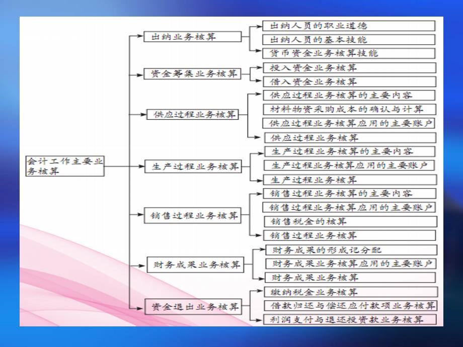 会计职业基础项目4课件_第2页