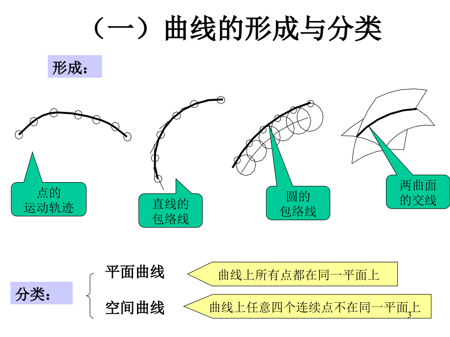 曲线曲面立体的投影_第3页