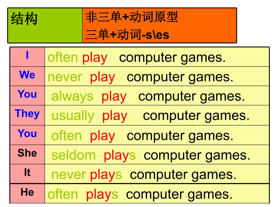 小学动词时态讲解及练习_第2页