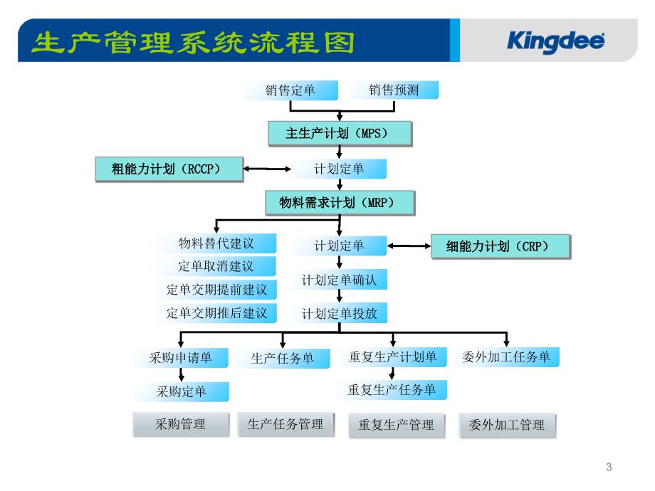 金蝶K3生产管理介绍PPT_第3页