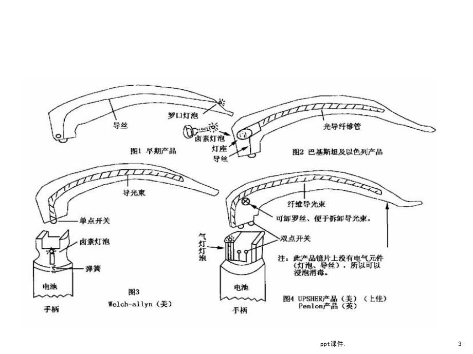 喉镜的使用及保养ppt课件_第3页