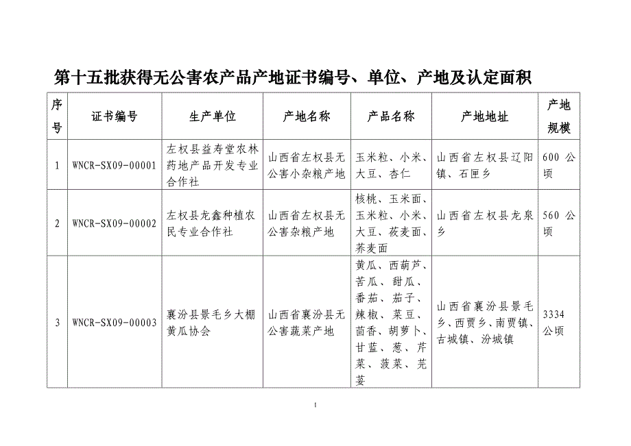 第十五批获得无公害农产品产地证书编号、单位、产地及认定面积.doc_第1页