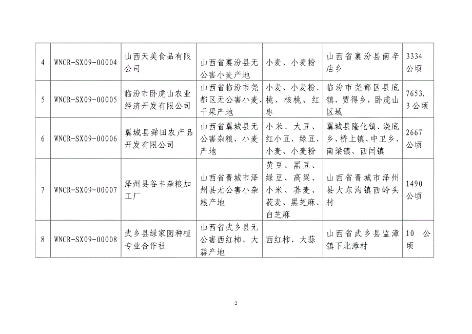 第十五批获得无公害农产品产地证书编号、单位、产地及认定面积.doc_第2页