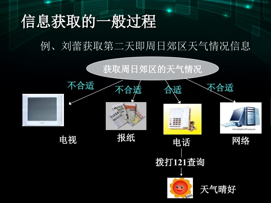 第二章信息的获取课件_第2页