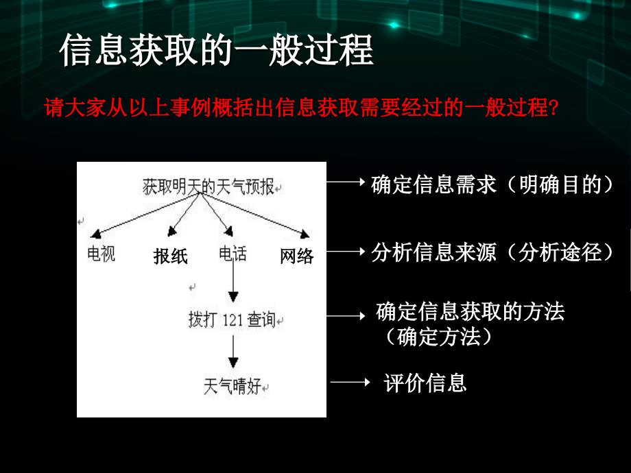 第二章信息的获取课件_第3页