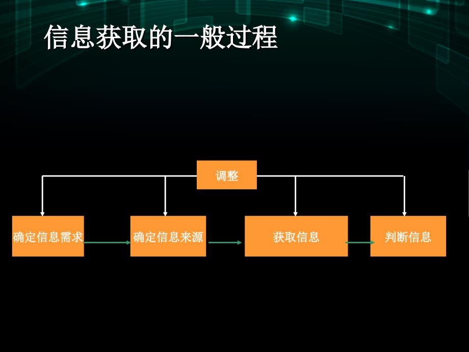 第二章信息的获取课件_第4页