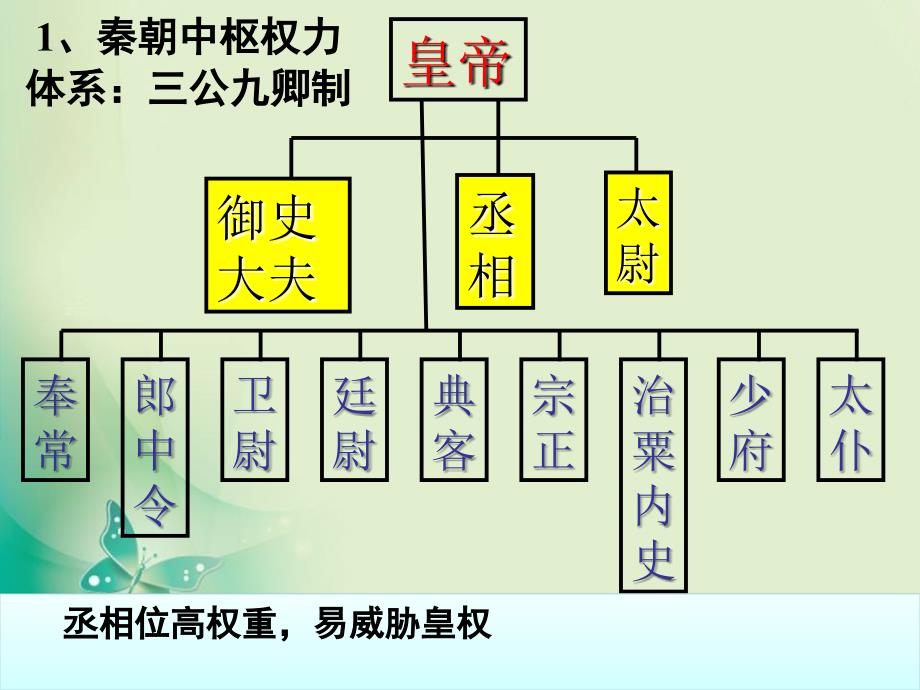 高中历史岳麓版必修1 第3课 古代政治制度的成熟 课件_第4页