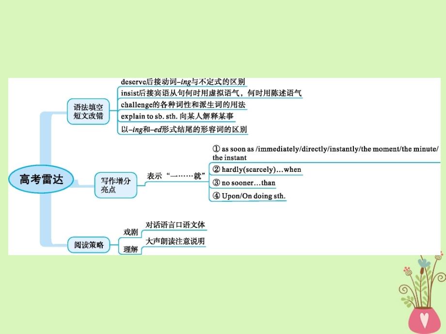 2019高三英语一轮复习 模块一 Unit 2 Growing pains课件 牛津译林版_第2页