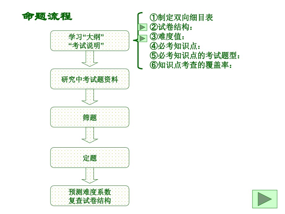 中考英语命题解读与教学策略_第4页