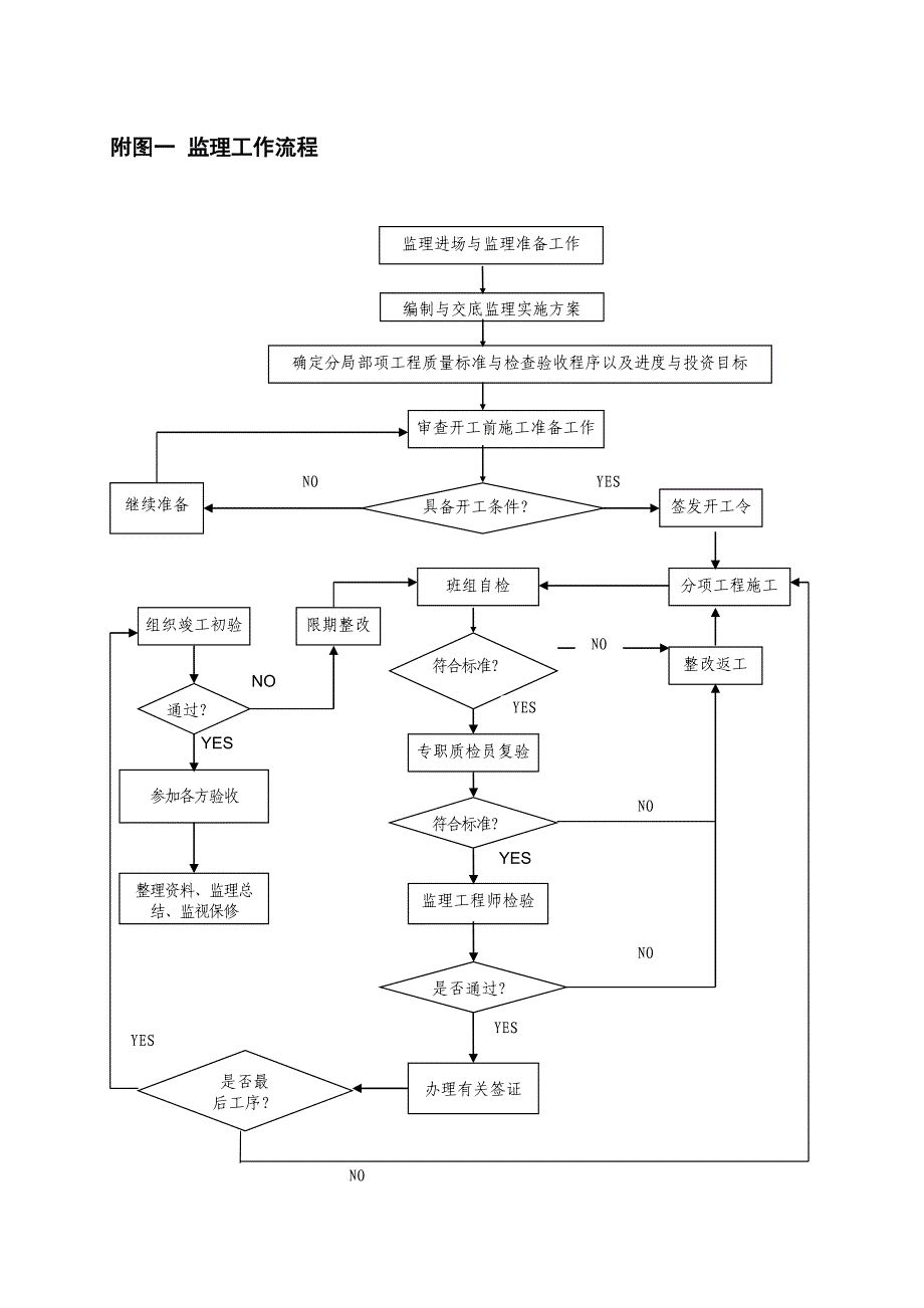 xx省项目监理现场工作流程图.doc_第1页