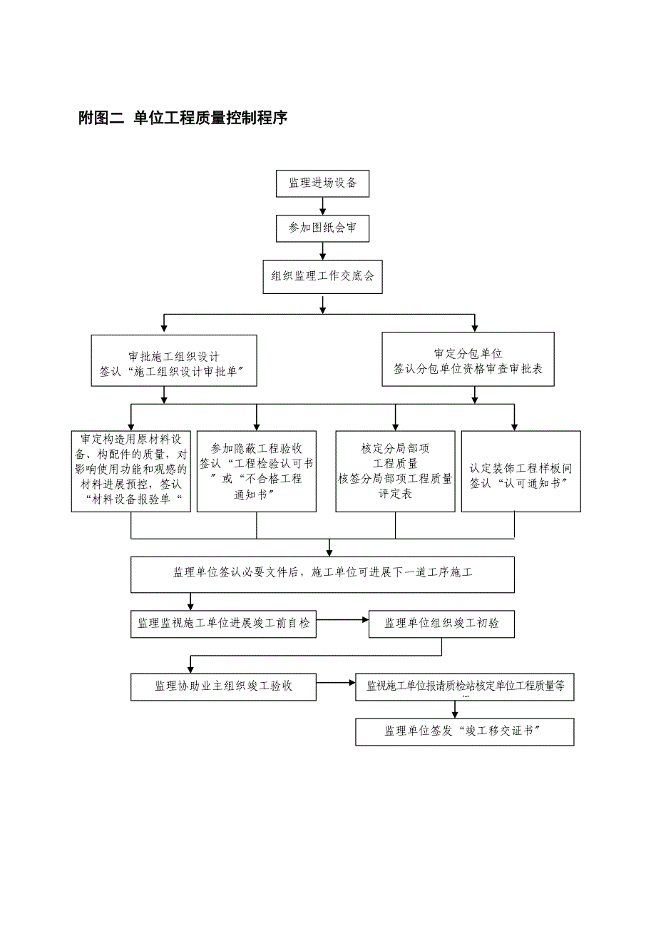 xx省项目监理现场工作流程图.doc_第2页