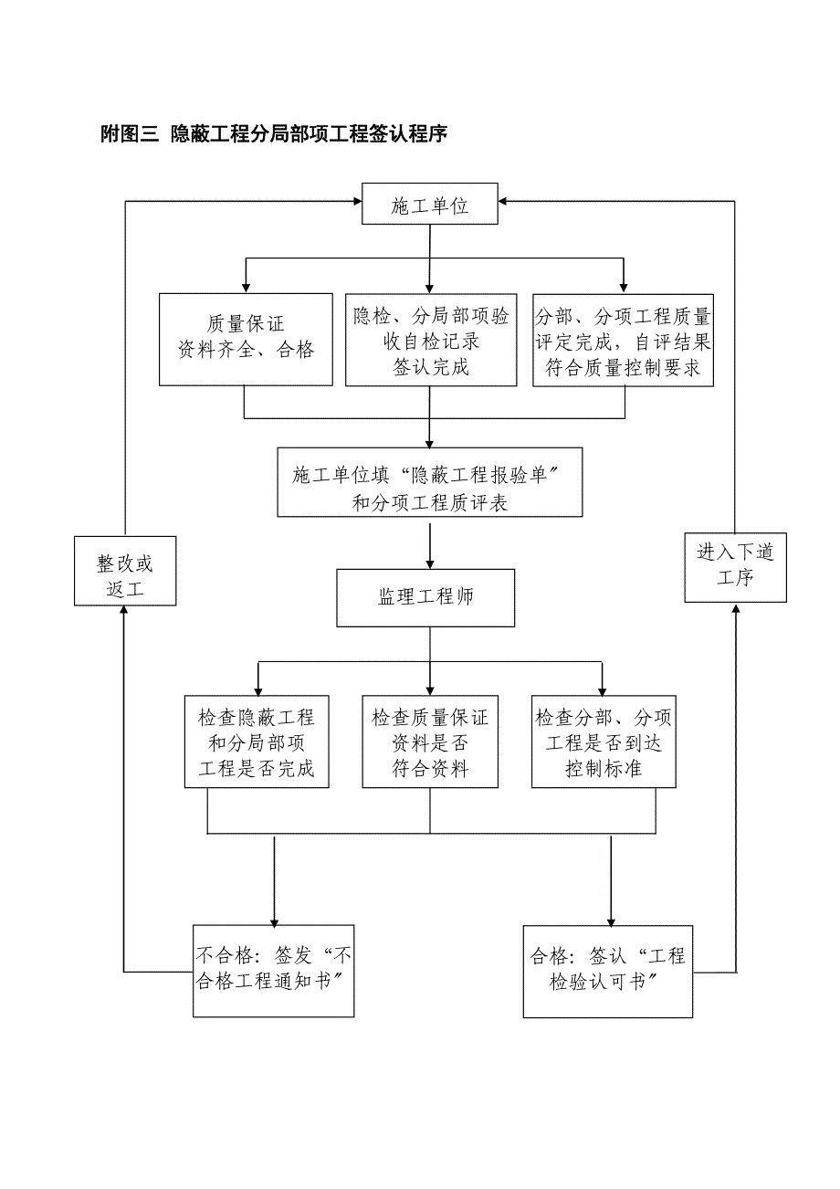 xx省项目监理现场工作流程图.doc_第3页