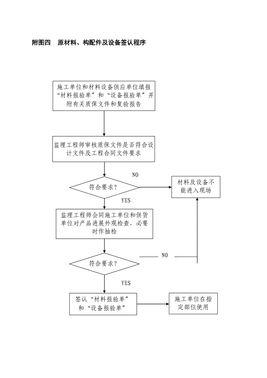 xx省项目监理现场工作流程图.doc_第4页