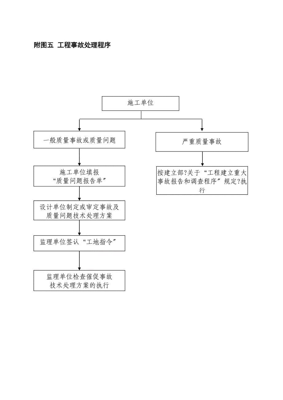 xx省项目监理现场工作流程图.doc_第5页