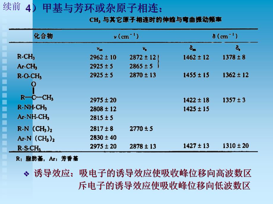 第四节各种化合物的典型光谱PPT课件_第3页