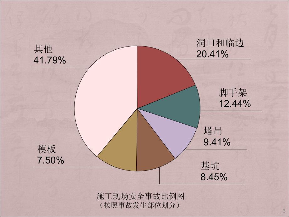 建筑危险源识别ppt课件_第3页