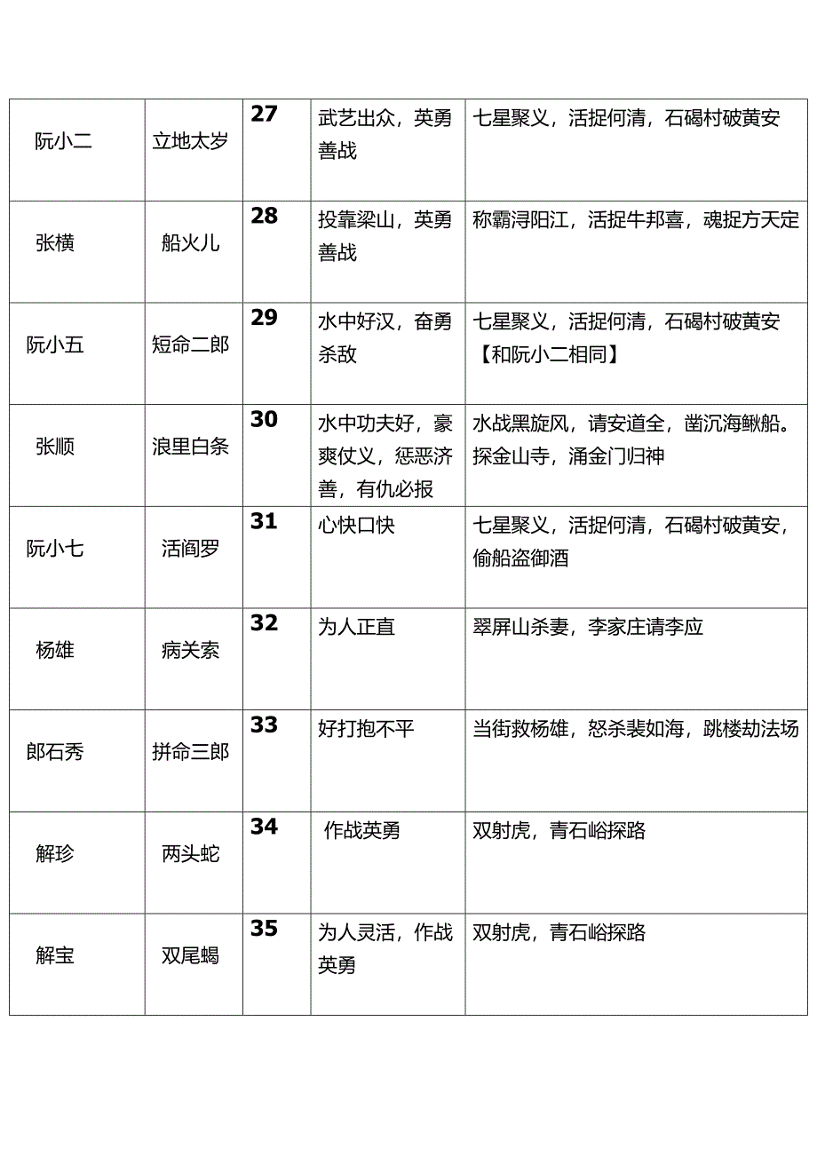 《水浒传》108将人物总结_第4页