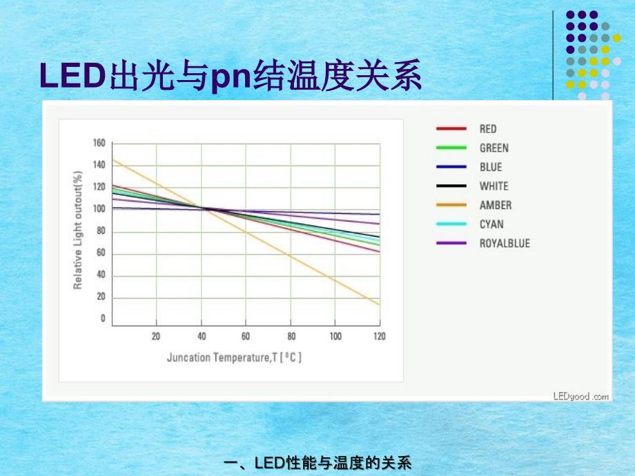 LED的散热技术ppt课件_第3页